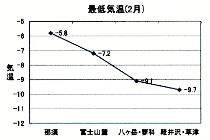 最低気温