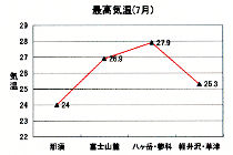 最高気温
